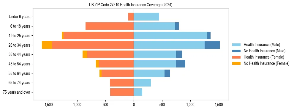 Health insurance pyramid for US ZIP Code 27510