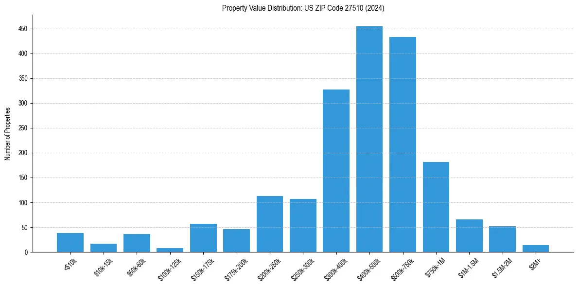 Value Distribution for 