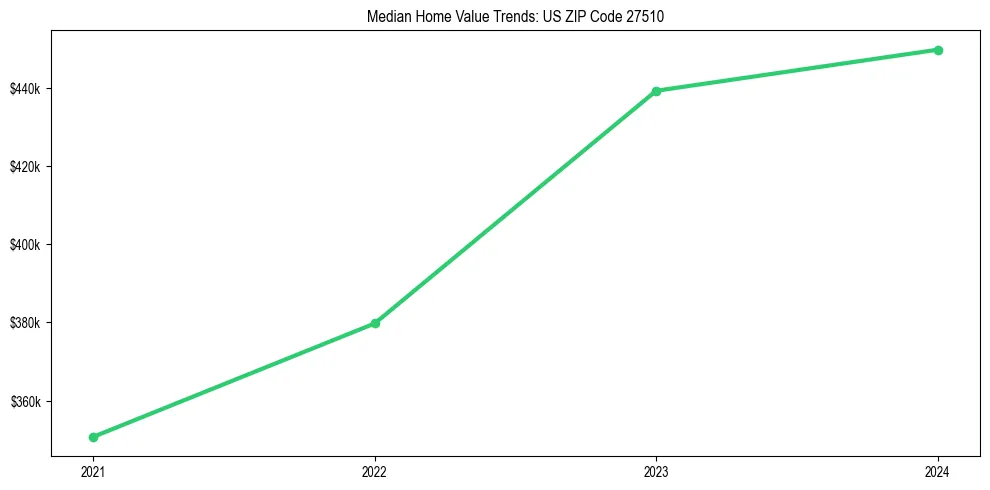 Median property value trends in 