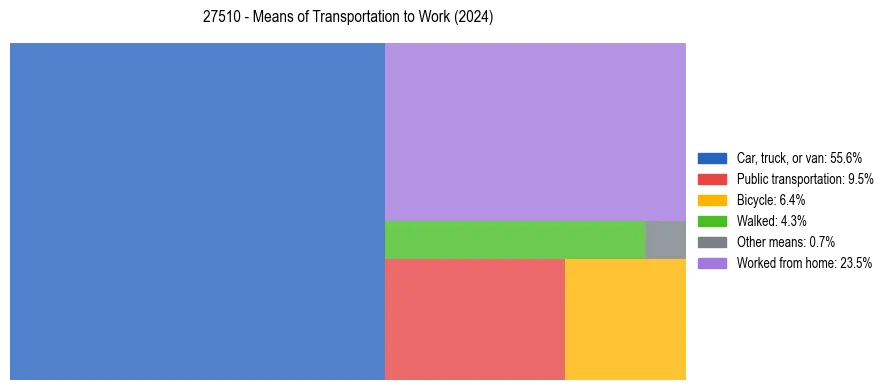 Commute modes in US ZIP Code 27510