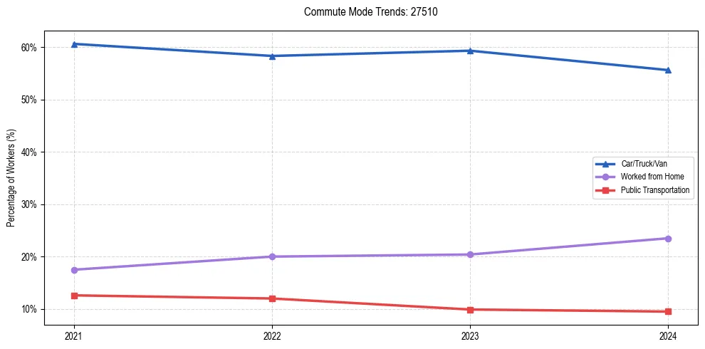 Transportation trends in US ZIP Code 27510
