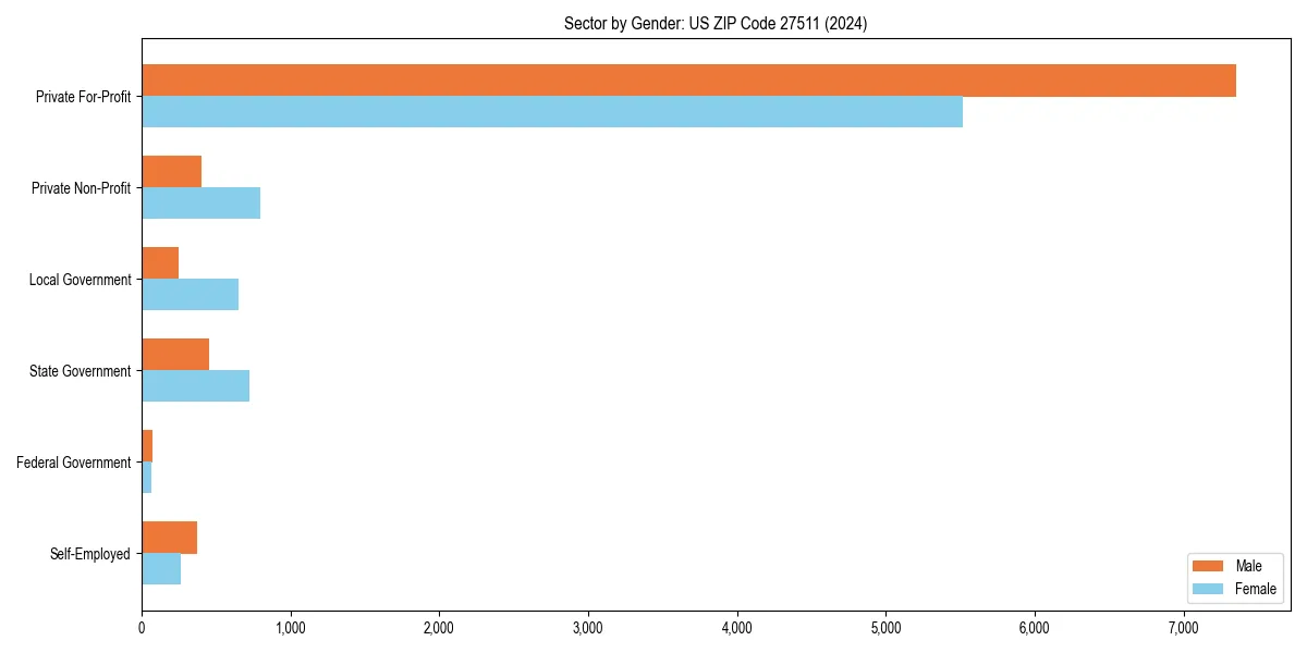 Employment sector breakdown by gender in 