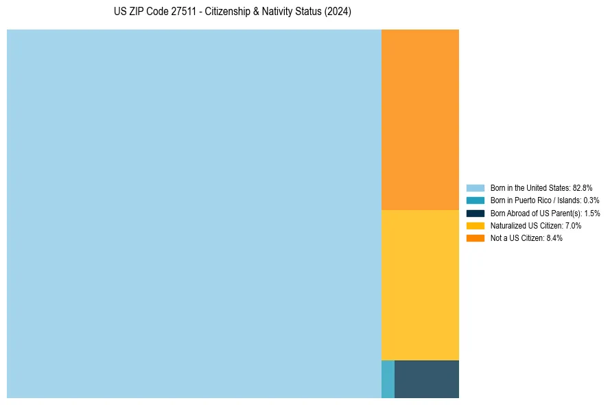 Nativity Treemap for 