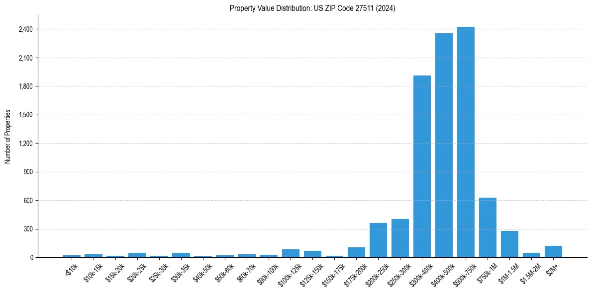 Value Distribution for 