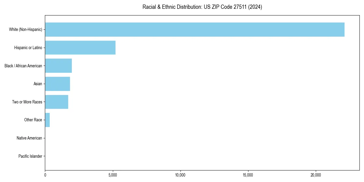 Bar chart showing racial distribution in  for 2024