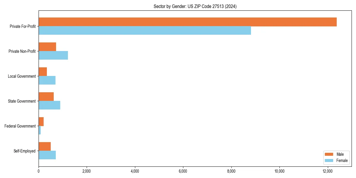 Employment sector breakdown by gender in 