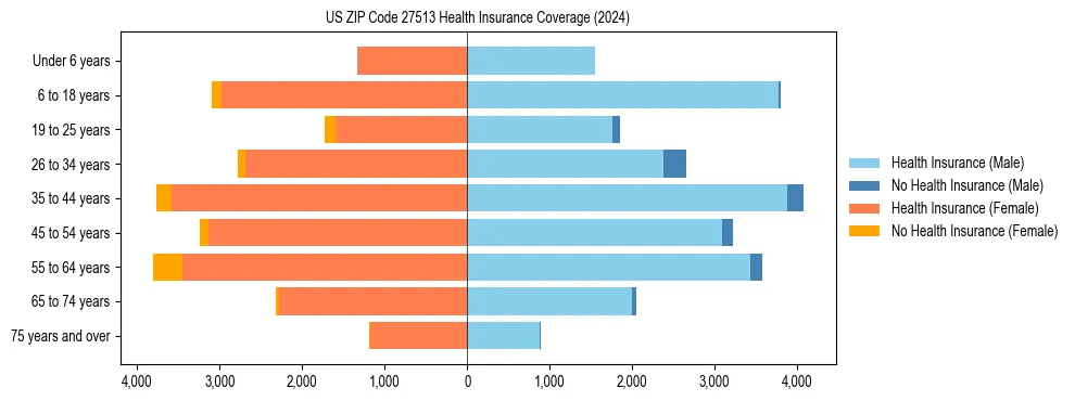 Health insurance pyramid for US ZIP Code 27513