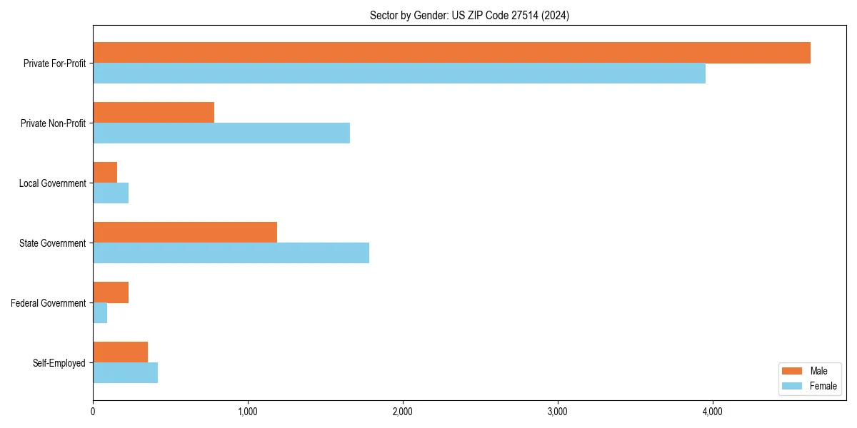 Employment sector breakdown by gender in 