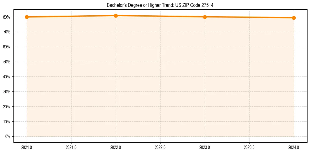 Trend chart showing bachelor degree growth in 