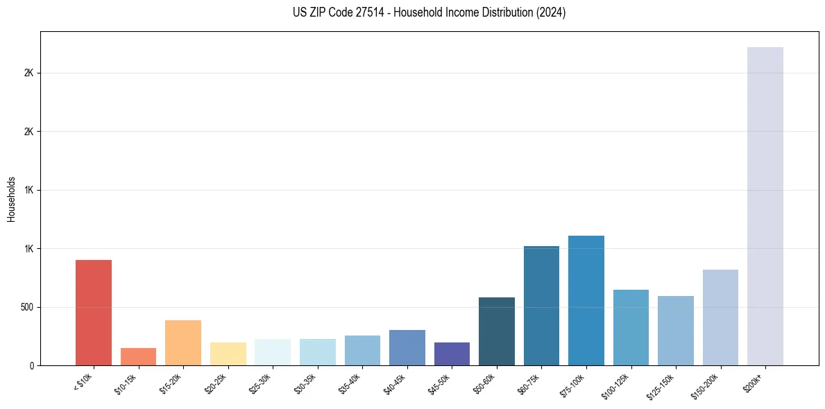 Income Distribution for 
