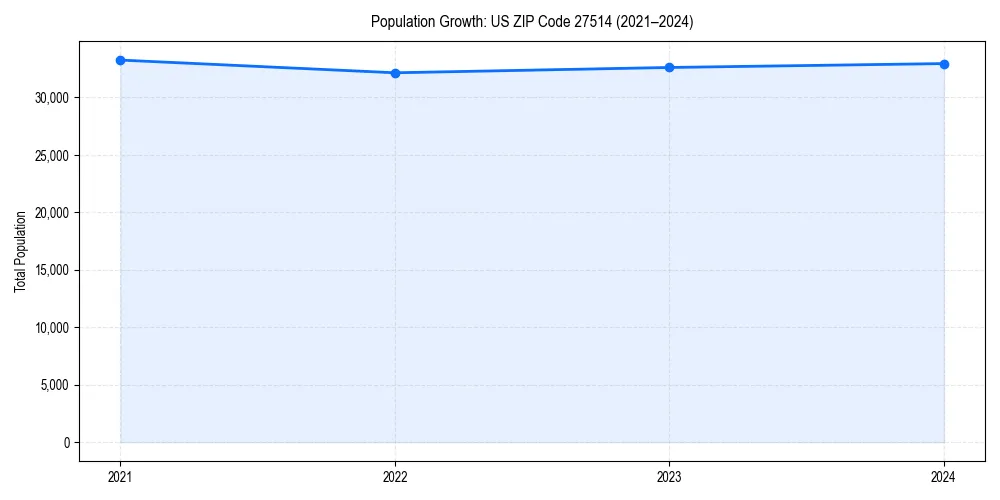 Population trends in 
