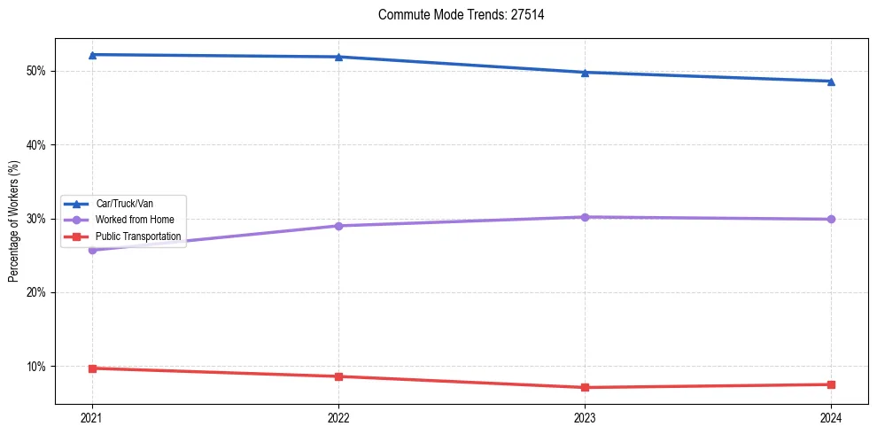 Transportation trends in US ZIP Code 27514
