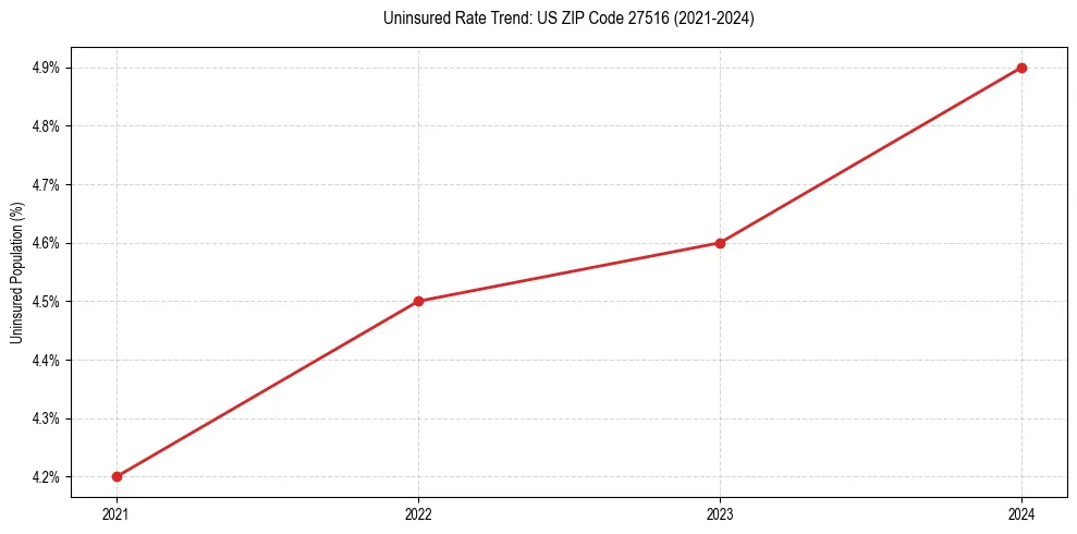 Uninsured trend chart for US ZIP Code 27516