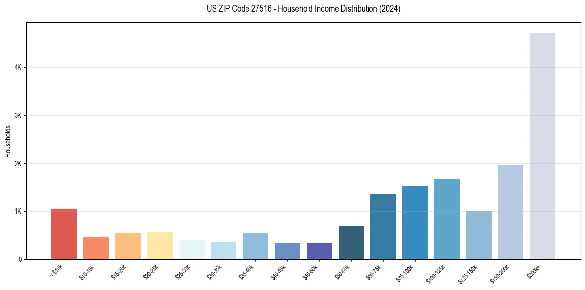 Income Distribution for 