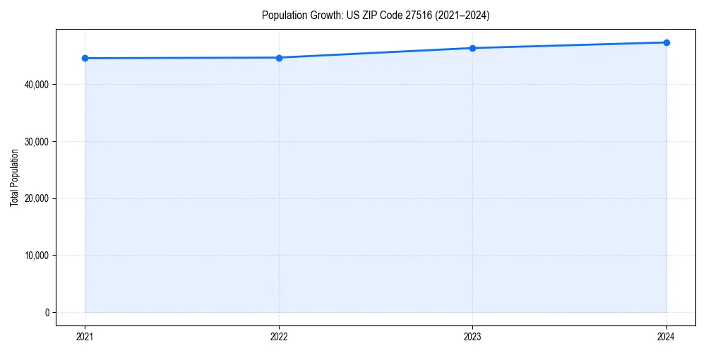 Population trends in 