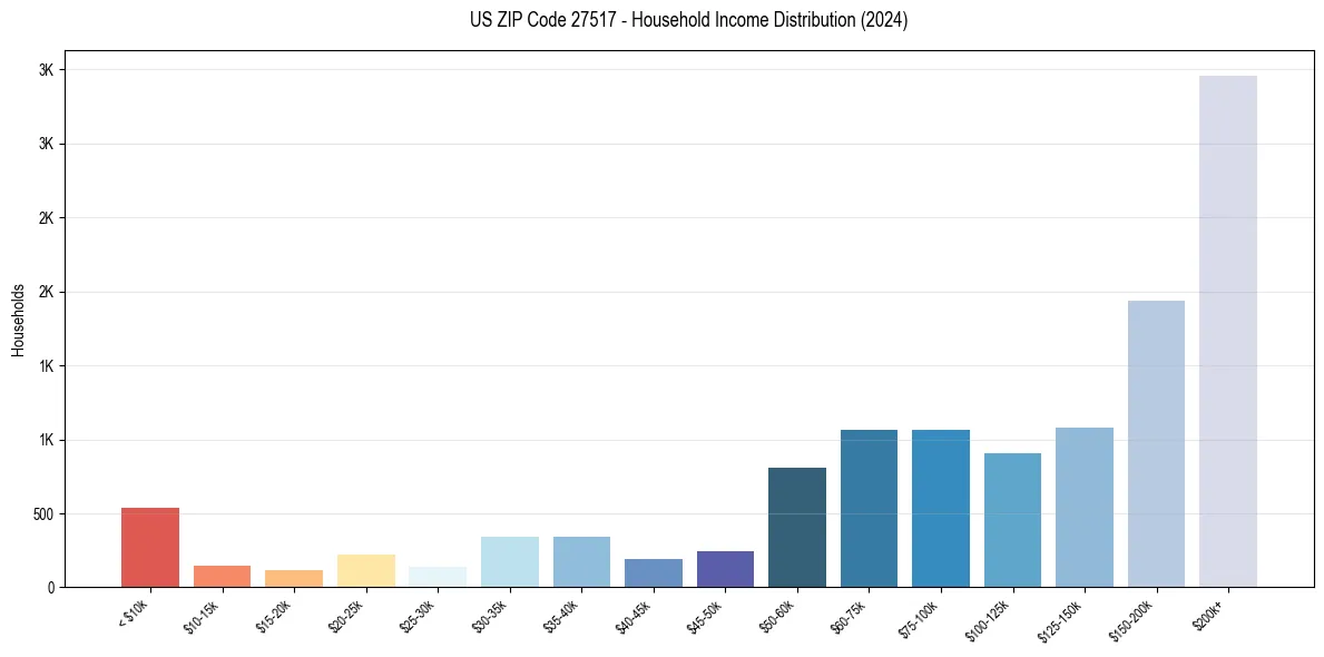 Income Distribution for 