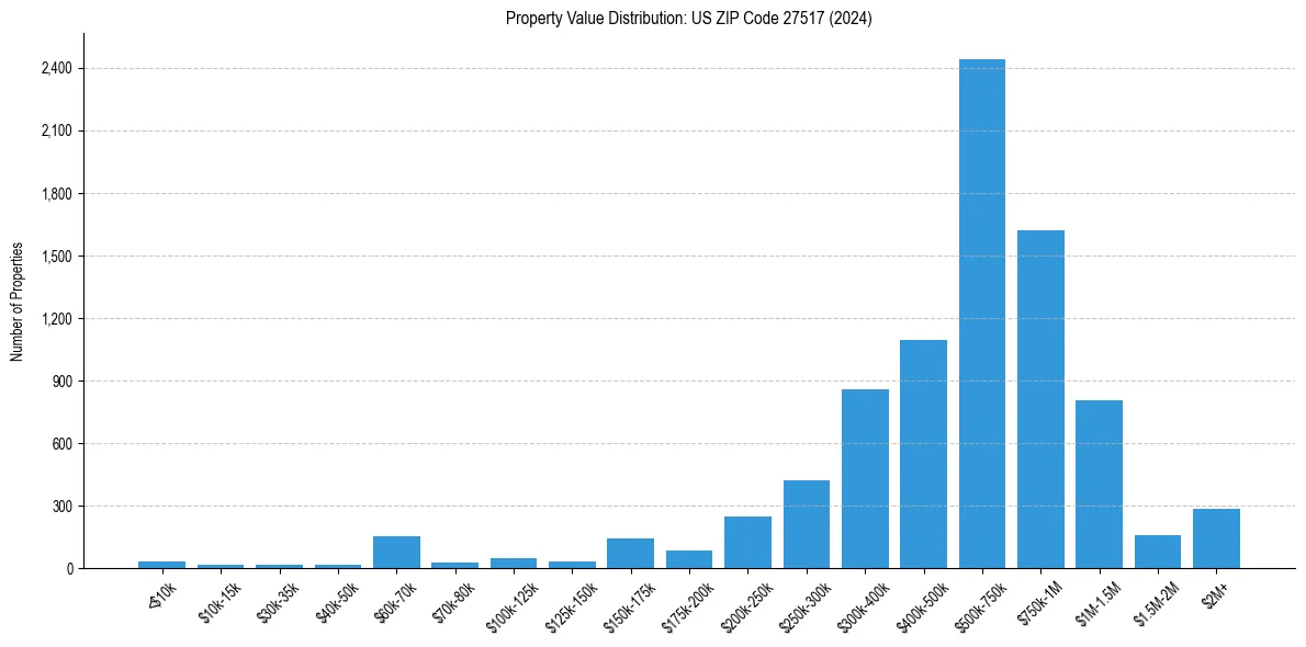 Value Distribution for 