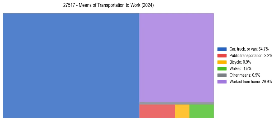 Commute modes in US ZIP Code 27517