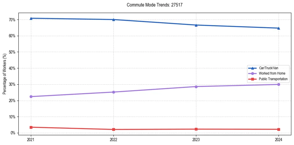 Transportation trends in US ZIP Code 27517