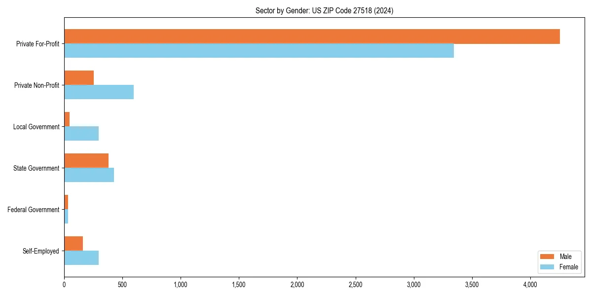 Employment sector breakdown by gender in 