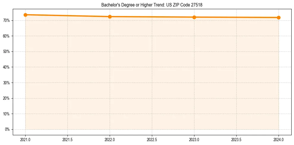 Trend chart showing bachelor degree growth in 