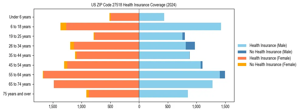 Health insurance pyramid for US ZIP Code 27518