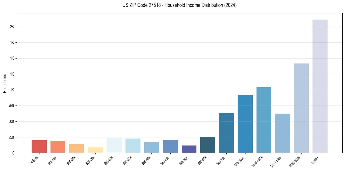 Income Distribution for 