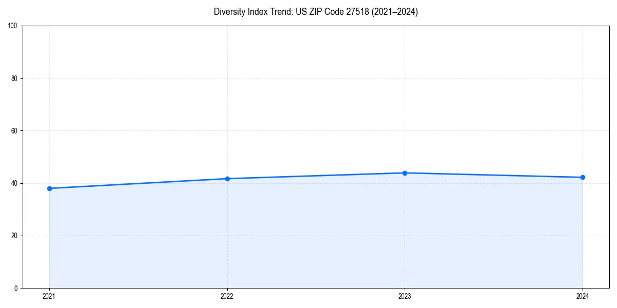 Line chart showing diversity index trends for 