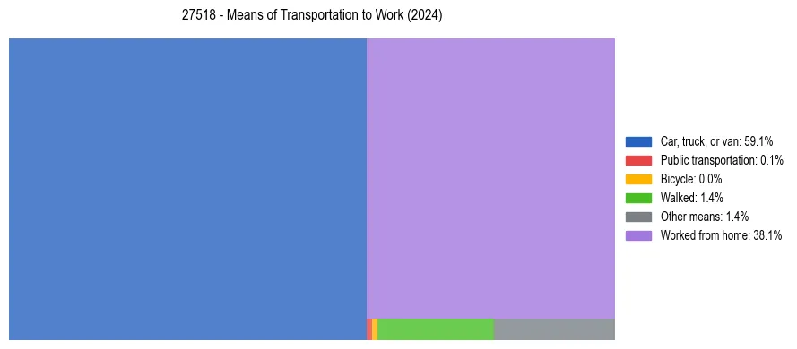 Commute modes in US ZIP Code 27518
