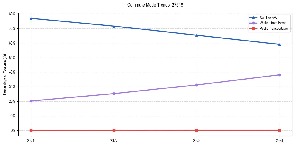 Transportation trends in US ZIP Code 27518