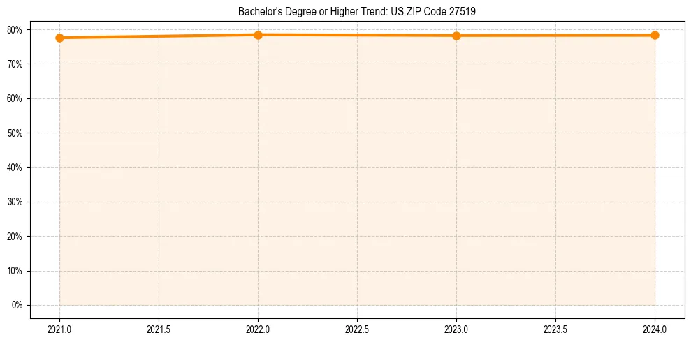 Trend chart showing bachelor degree growth in 