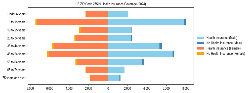 Health insurance pyramid for US ZIP Code 27519