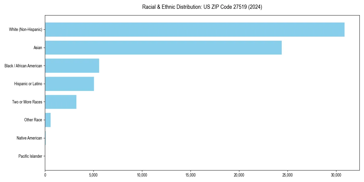 Bar chart showing racial distribution in  for 2024