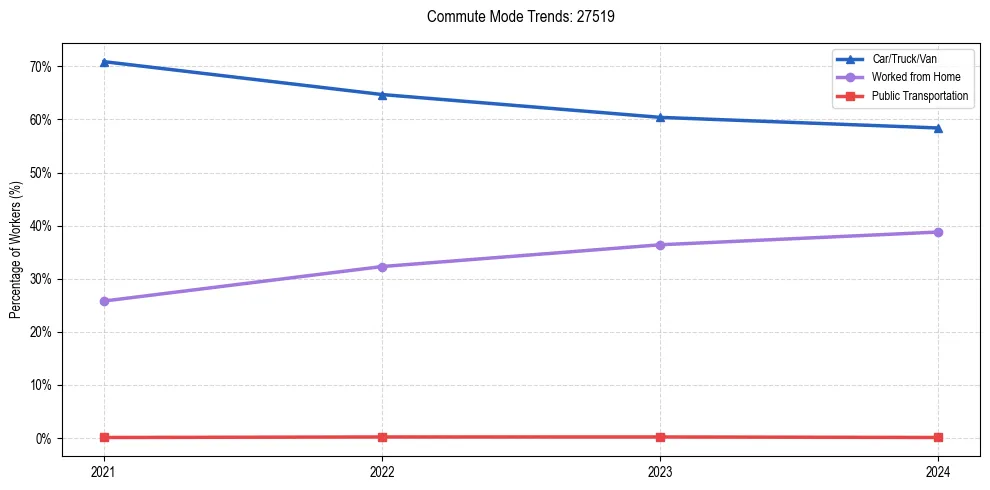 Transportation trends in US ZIP Code 27519