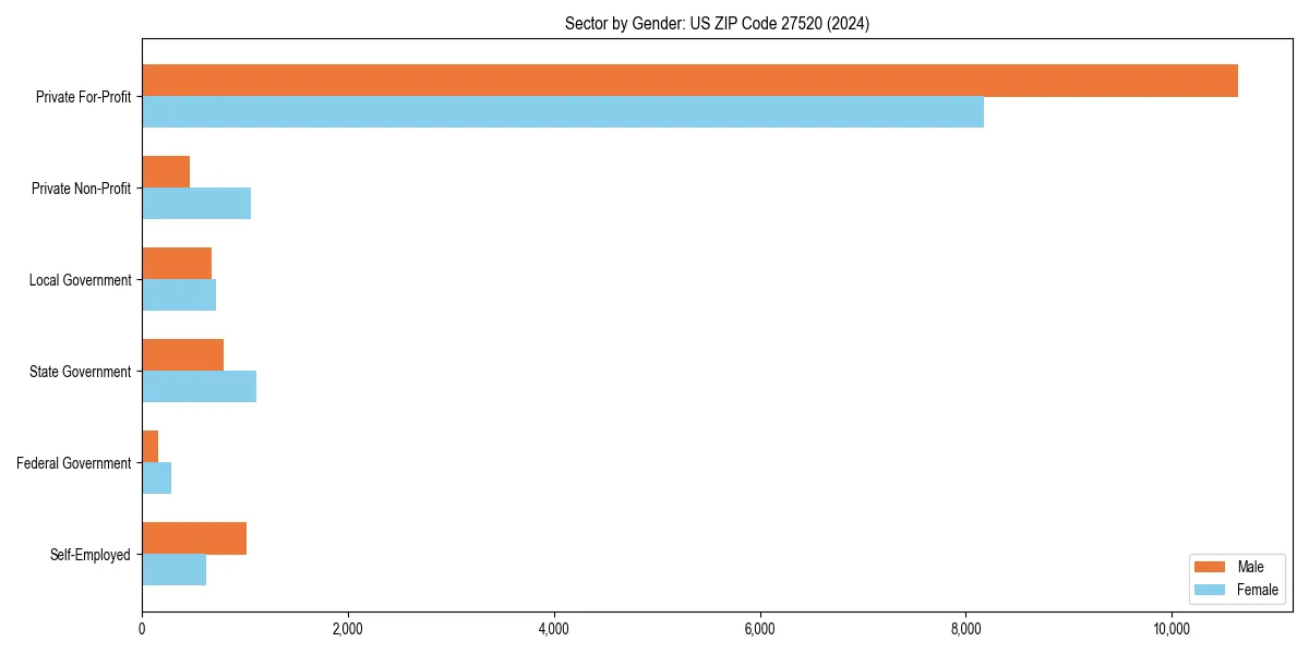 Employment sector breakdown by gender in 