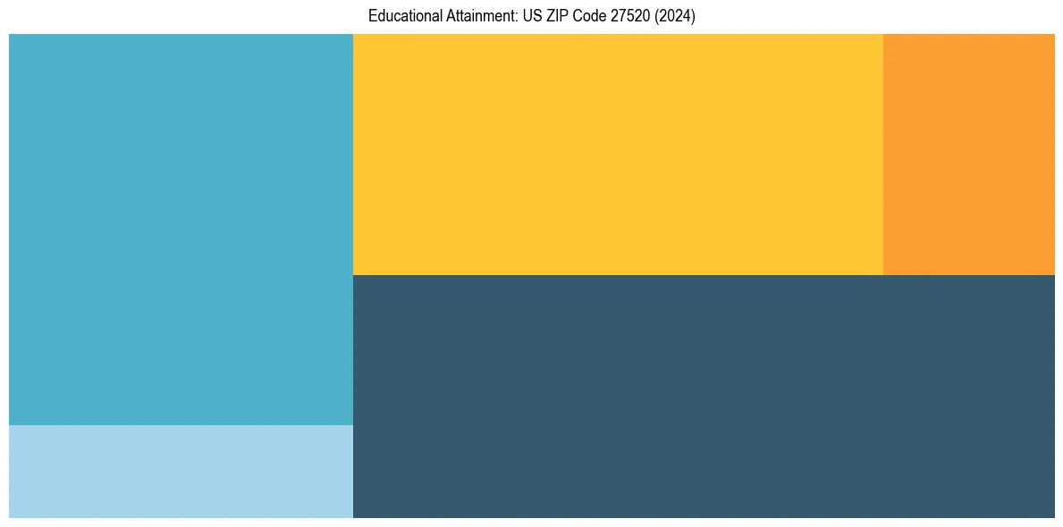 Education Treemap for  in 2024