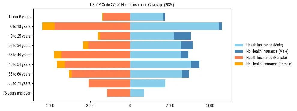 Health insurance pyramid for US ZIP Code 27520