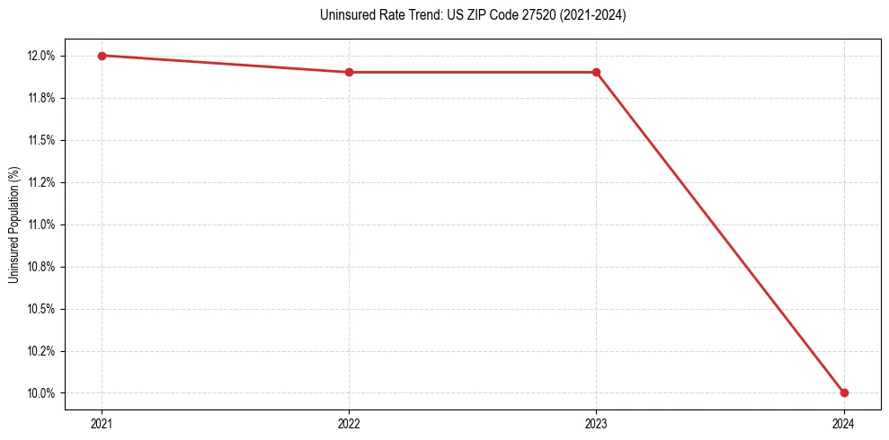 Uninsured trend chart for US ZIP Code 27520