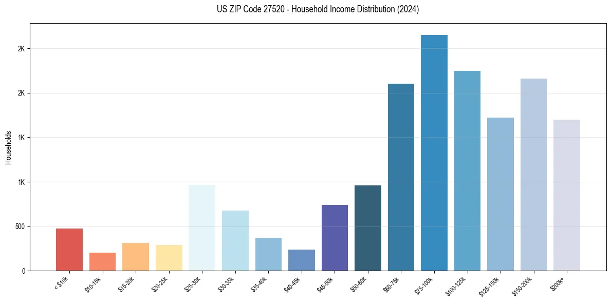 Income Distribution for 