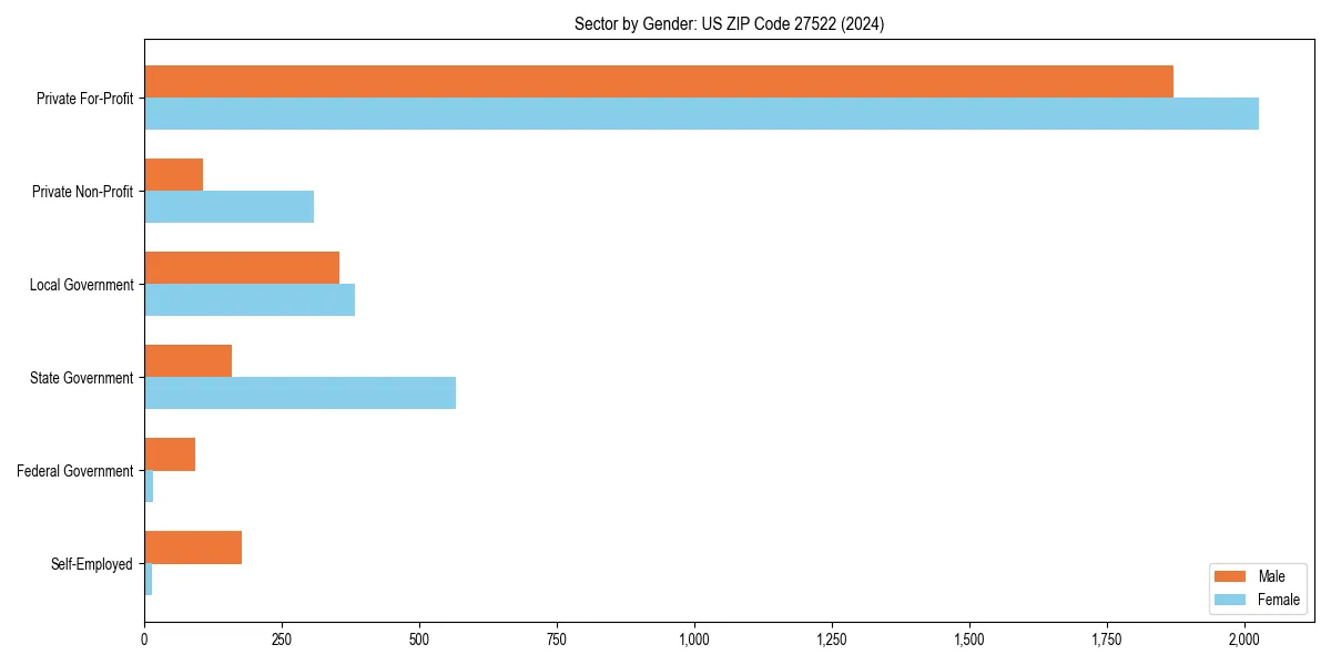 Employment sector breakdown by gender in 