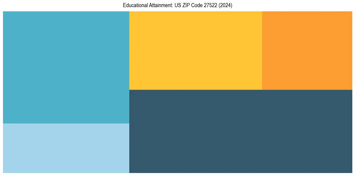 Education Treemap for  in 2024