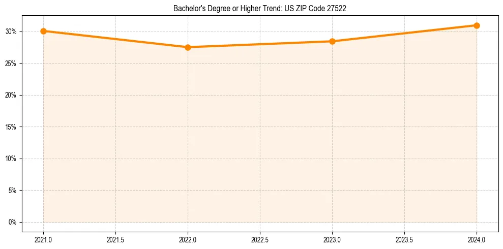Trend chart showing bachelor degree growth in 