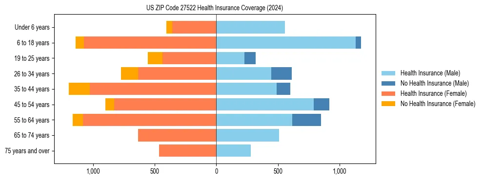 Health insurance pyramid for US ZIP Code 27522