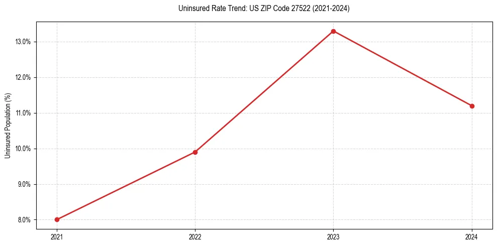 Uninsured trend chart for US ZIP Code 27522