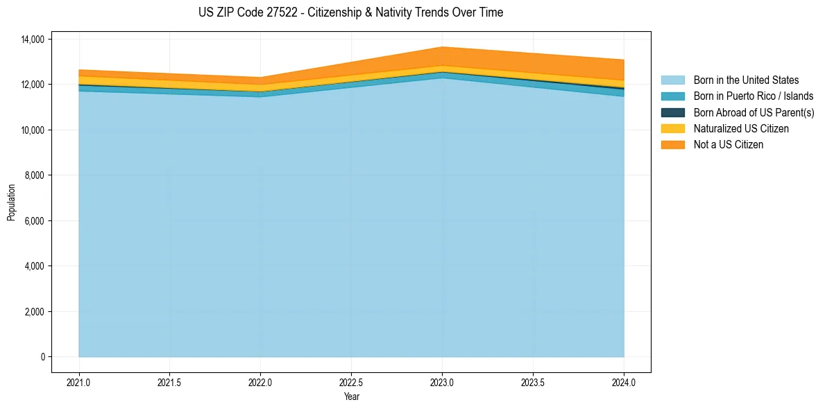 Historical nativity trends for 