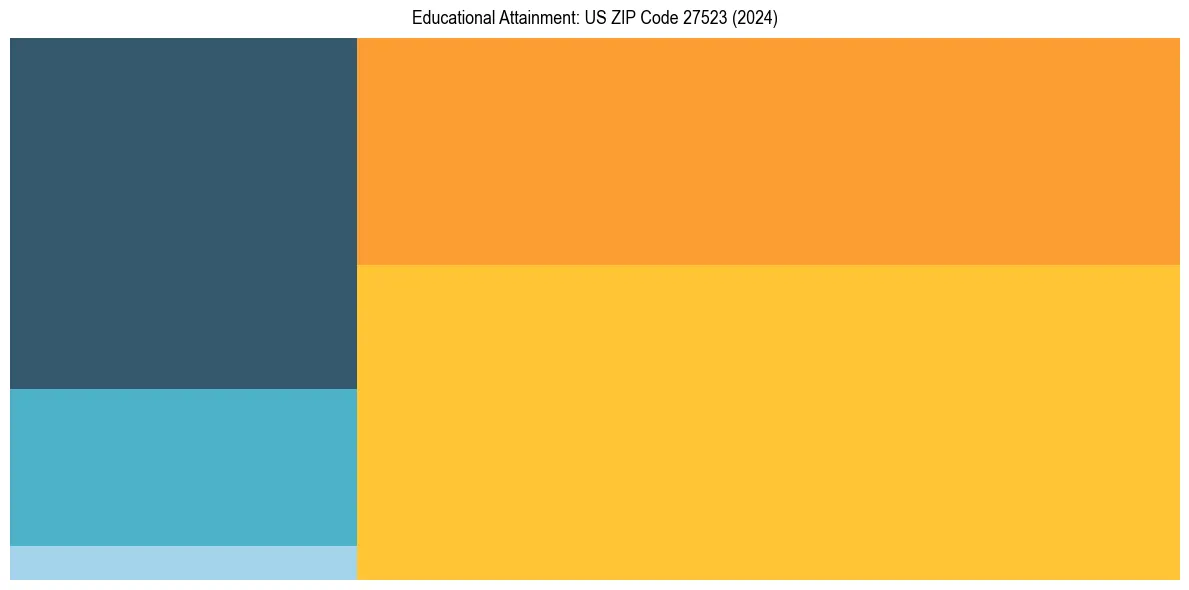 Education Treemap for  in 2024