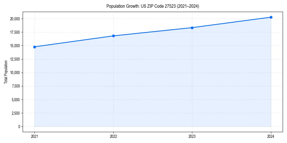 Population trends in 
