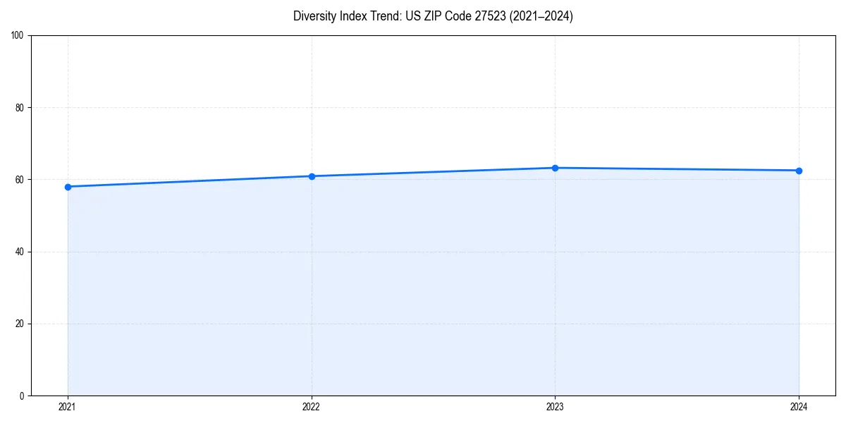 Line chart showing diversity index trends for 