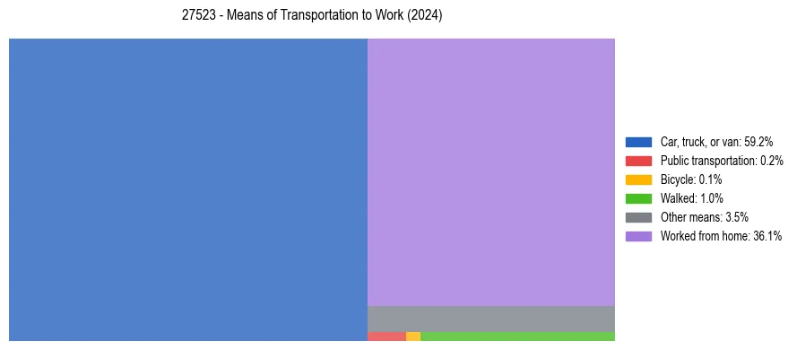 Commute modes in US ZIP Code 27523