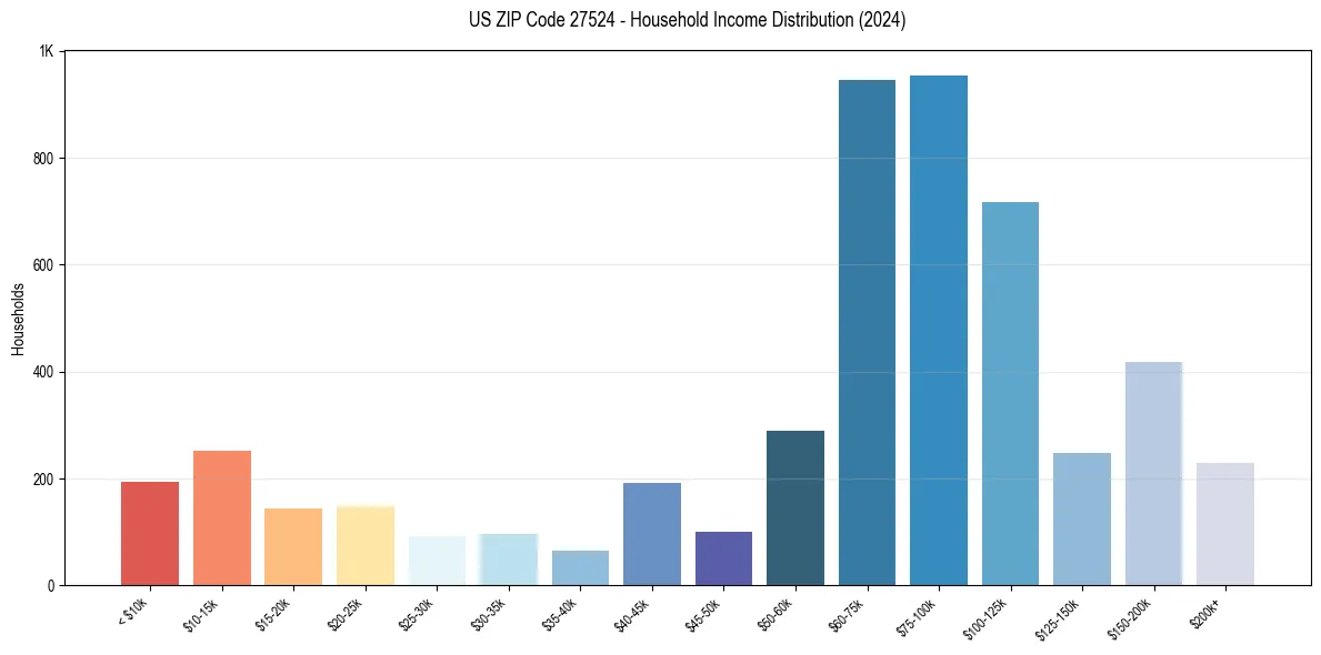 Income Distribution for 